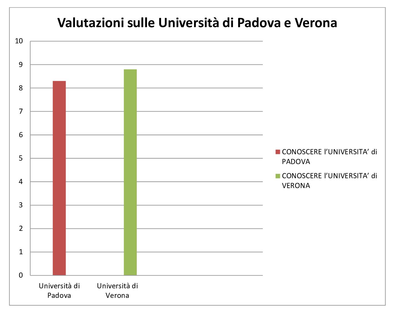 Valutazioni Università di Padova e Verona